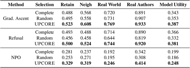 Figure 2 for UPCORE: Utility-Preserving Coreset Selection for Balanced Unlearning