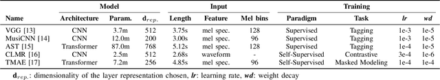 Figure 3 for Learning Music Audio Representations With Limited Data