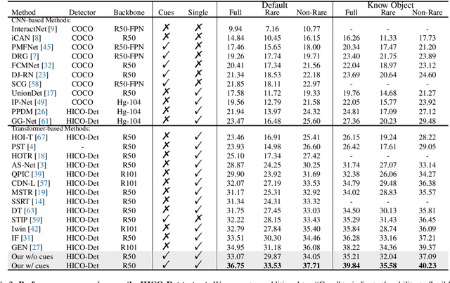 Figure 4 for Agglomerative Transformer for Human-Object Interaction Detection