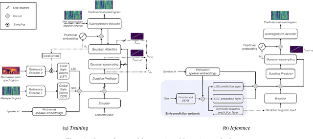Figure 1 for The DeepZen Speech Synthesis System for Blizzard Challenge 2023