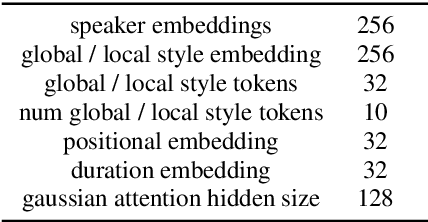 Figure 2 for The DeepZen Speech Synthesis System for Blizzard Challenge 2023