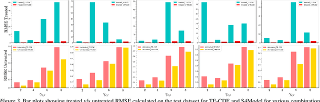 Figure 4 for Counterfactual Outcome Prediction using Structured State Space Model