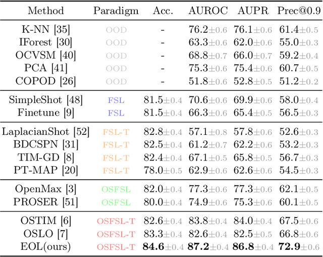Figure 2 for EOL: Transductive Few-Shot Open-Set Recognition by Enhancing Outlier Logits