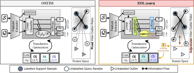 Figure 3 for EOL: Transductive Few-Shot Open-Set Recognition by Enhancing Outlier Logits