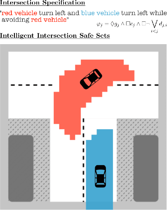 Figure 1 for Ensuring Safety at Intelligent Intersections: Temporal Logic Meets Reachability Analysis