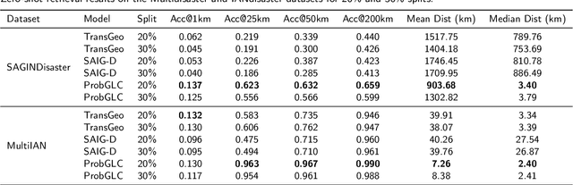 Figure 2 for Towards Generative Location Awareness for Disaster Response: A Probabilistic Cross-view Geolocalization Approach