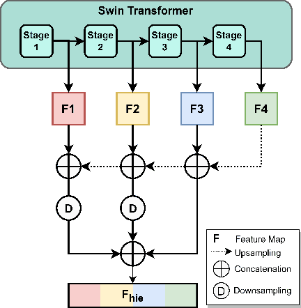 Figure 3 for Leveraging Swin Transformer for Local-to-Global Weakly Supervised Semantic Segmentation