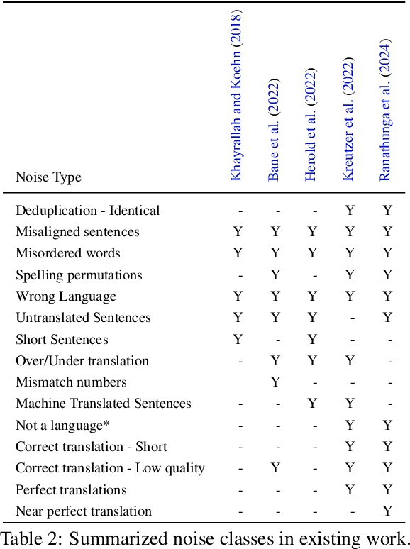 Figure 3 for Improving the quality of Web-mined Parallel Corpora of Low-Resource Languages using Debiasing Heuristics