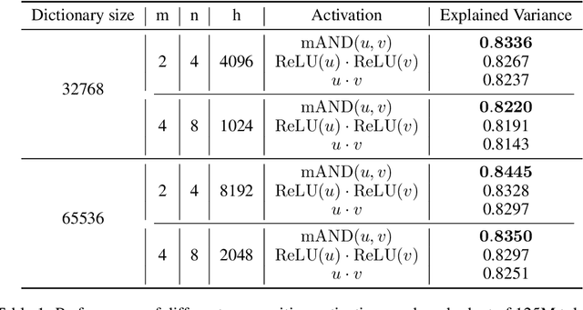 Figure 2 for Train Sparse Autoencoders Efficiently by Utilizing Features Correlation