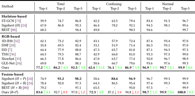 Figure 4 for StepNet: Spatial-temporal Part-aware Network for Sign Language Recognition