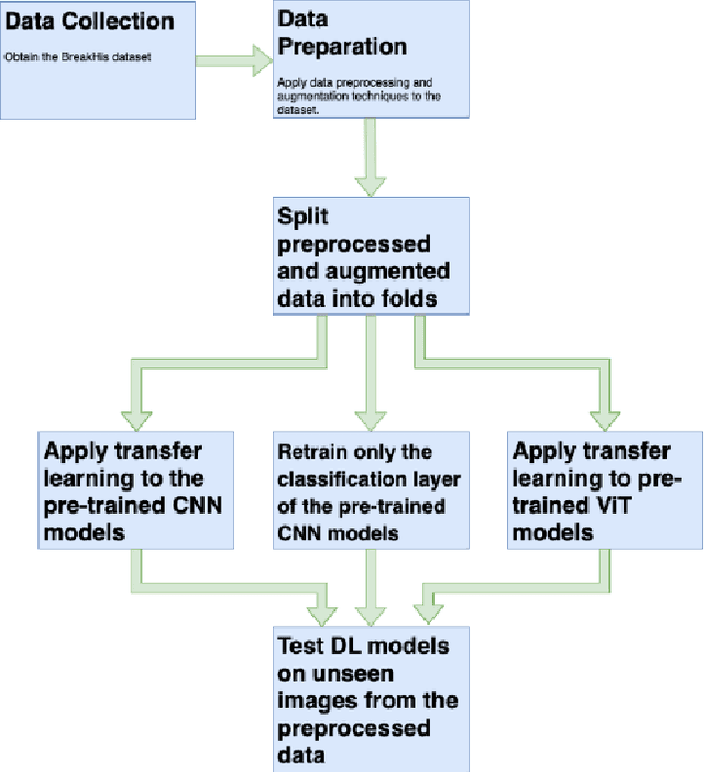 Figure 1 for Breast Cancer Detection and Diagnosis: A comparative study of state-of-the-arts deep learning architectures