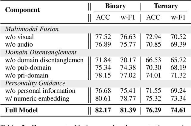 Figure 3 for Personality-guided Public-Private Domain Disentangled Hypergraph-Former Network for Multimodal Depression Detection
