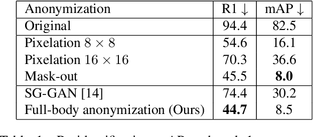 Figure 1 for DeepPrivacy2: Towards Realistic Full-Body Anonymization