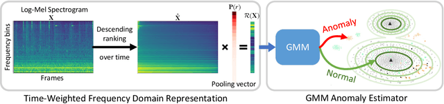 Figure 1 for Time-weighted Frequency Domain Audio Representation with GMM Estimator for Anomalous Sound Detection
