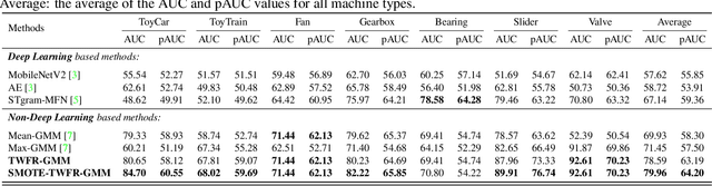 Figure 2 for Time-weighted Frequency Domain Audio Representation with GMM Estimator for Anomalous Sound Detection