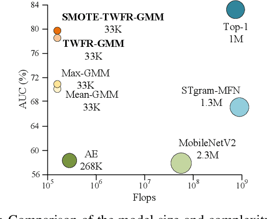 Figure 3 for Time-weighted Frequency Domain Audio Representation with GMM Estimator for Anomalous Sound Detection