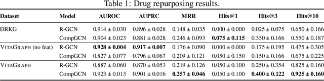 Figure 2 for VitaGraph: Building a Knowledge Graph for Biologically Relevant Learning Tasks