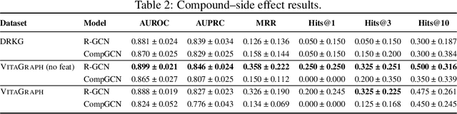 Figure 4 for VitaGraph: Building a Knowledge Graph for Biologically Relevant Learning Tasks