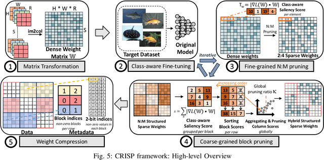 Figure 4 for CRISP: Hybrid Structured Sparsity for Class-aware Model Pruning