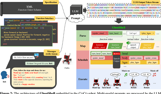 Figure 3 for GhostShell: Streaming LLM Function Calls for Concurrent Embodied Programming
