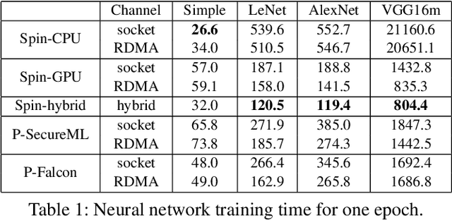 Figure 2 for Spin: An Efficient Secure Computation Framework with GPU Acceleration
