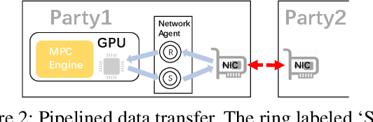 Figure 3 for Spin: An Efficient Secure Computation Framework with GPU Acceleration