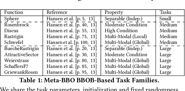Figure 1 for Discovering Attention-Based Genetic Algorithms via Meta-Black-Box Optimization