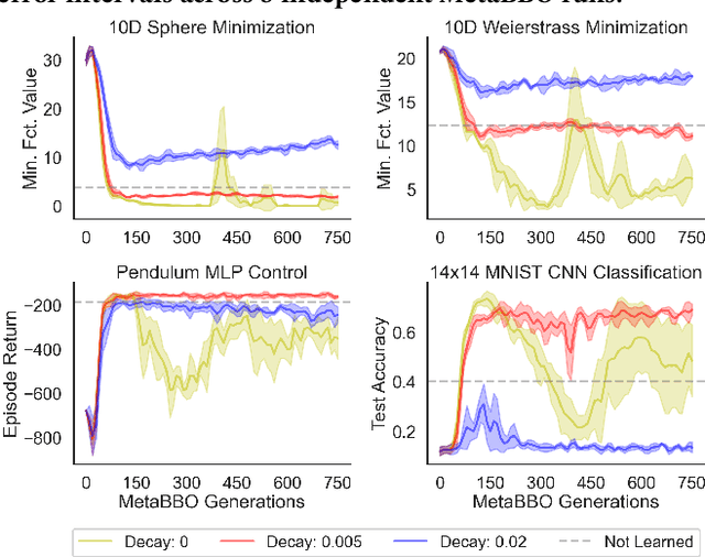 Figure 4 for Discovering Attention-Based Genetic Algorithms via Meta-Black-Box Optimization
