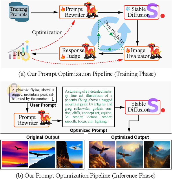 Figure 1 for Self-Rewarding Large Vision-Language Models for Optimizing Prompts in Text-to-Image Generation