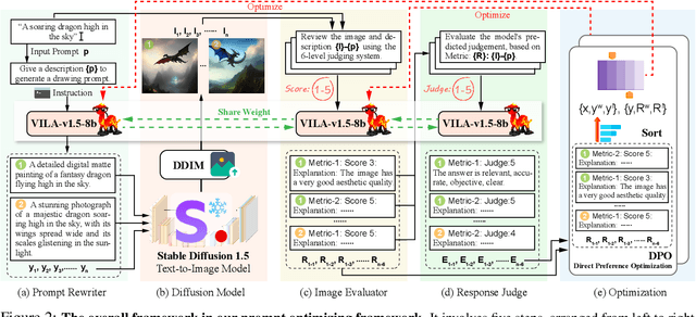 Figure 3 for Self-Rewarding Large Vision-Language Models for Optimizing Prompts in Text-to-Image Generation