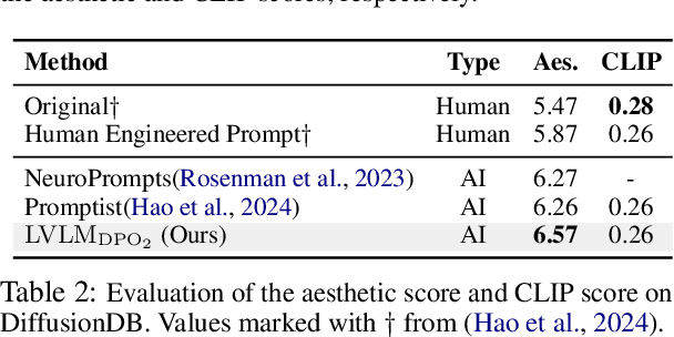 Figure 4 for Self-Rewarding Large Vision-Language Models for Optimizing Prompts in Text-to-Image Generation