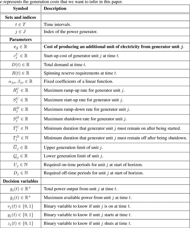 Figure 2 for Costs Estimation in Unit Commitment Problems using Simulation-Based Inference