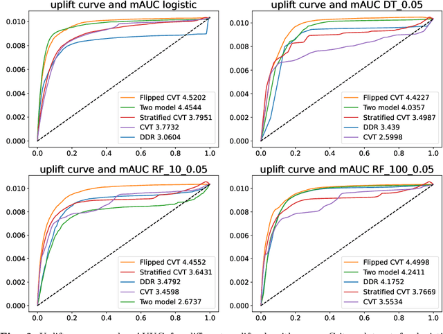 Figure 3 for Class flipping for uplift modeling and Heterogeneous Treatment Effect estimation on imbalanced RCT data