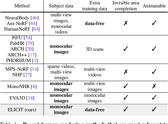 Figure 1 for One-shot Implicit Animatable Avatars with Model-based Priors