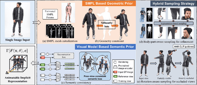 Figure 2 for One-shot Implicit Animatable Avatars with Model-based Priors