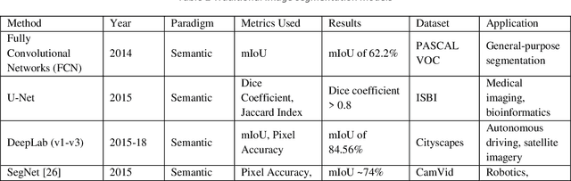 Figure 3 for Image Segmentation with transformers: An Overview, Challenges and Future