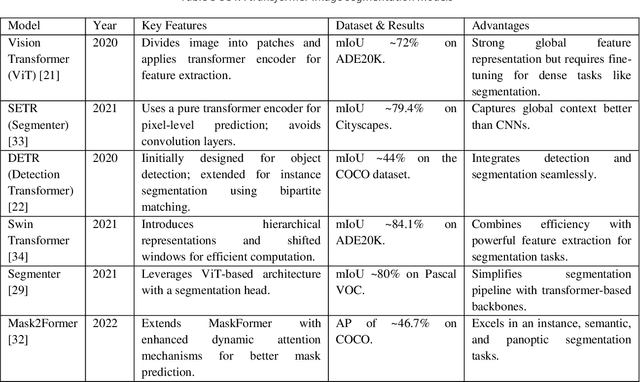 Figure 4 for Image Segmentation with transformers: An Overview, Challenges and Future