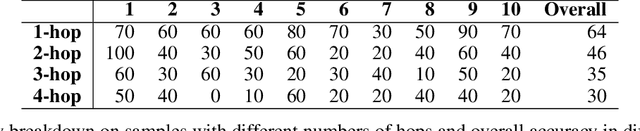 Figure 4 for Large Language Models Still Face Challenges in Multi-Hop Reasoning with External Knowledge