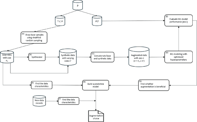 Figure 1 for Synthetic Data Generation for Augmenting Small Samples