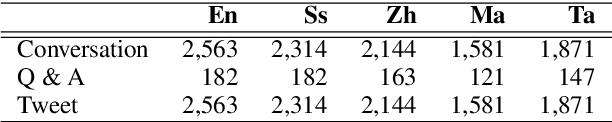 Figure 2 for Toxicity Red-Teaming: Benchmarking LLM Safety in Singapore's Low-Resource Languages