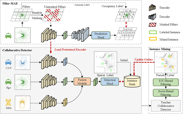 Figure 2 for SSC3OD: Sparsely Supervised Collaborative 3D Object Detection from LiDAR Point Clouds