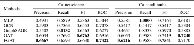 Figure 3 for Enhancing Link Prediction with Fuzzy Graph Attention Networks and Dynamic Negative Sampling