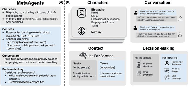Figure 1 for MetaAgents: Simulating Interactions of Human Behaviors for LLM-based Task-oriented Coordination via Collaborative Generative Agents