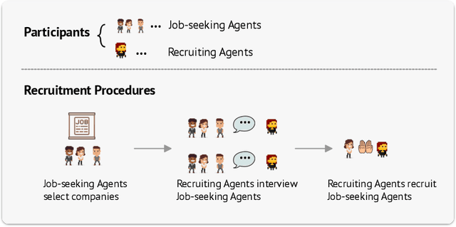 Figure 3 for MetaAgents: Simulating Interactions of Human Behaviors for LLM-based Task-oriented Coordination via Collaborative Generative Agents