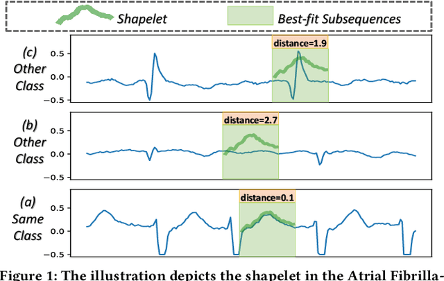 Figure 1 for ShapeFormer: Shapelet Transformer for Multivariate Time Series Classification