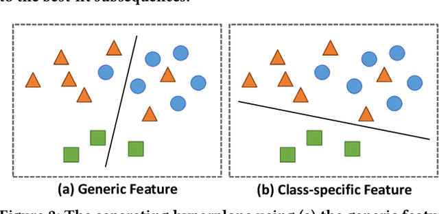 Figure 3 for ShapeFormer: Shapelet Transformer for Multivariate Time Series Classification