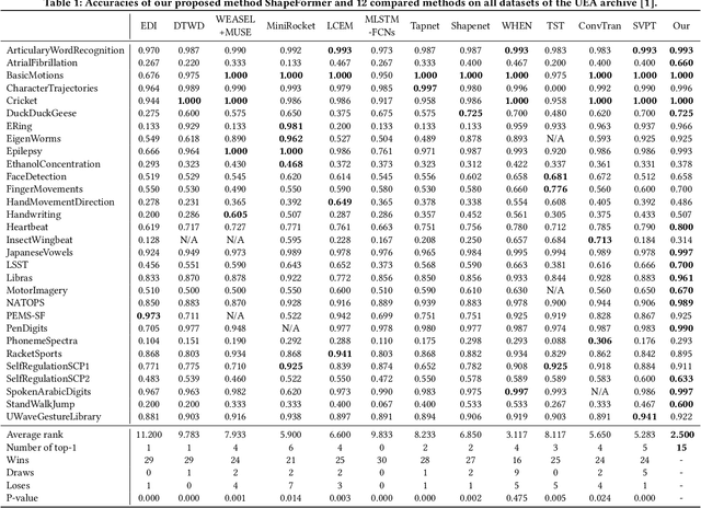 Figure 2 for ShapeFormer: Shapelet Transformer for Multivariate Time Series Classification