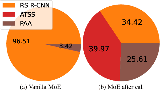Figure 3 for MoCaE: Mixture of Calibrated Experts Significantly Improves Object Detection