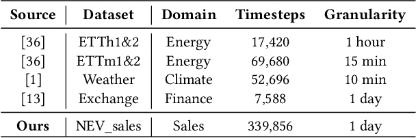 Figure 2 for MoFE-Time: Mixture of Frequency Domain Experts for Time-Series Forecasting Models