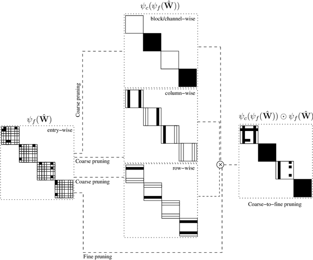 Figure 1 for Learning Coarse-to-Fine Pruning of Graph Convolutional Networks for Skeleton-based Recognition